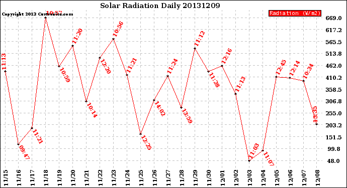 Milwaukee Weather Solar Radiation<br>Daily