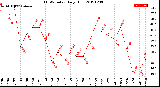 Milwaukee Weather THSW Index<br>Daily High