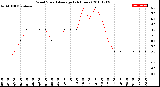 Milwaukee Weather Wind Speed<br>Average<br>(24 Hours)