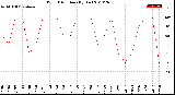 Milwaukee Weather Wind Direction<br>(By Day)