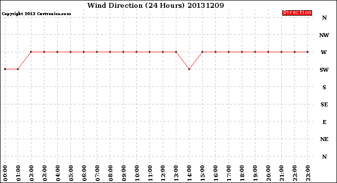 Milwaukee Weather Wind Direction<br>(24 Hours)