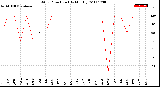 Milwaukee Weather Wind Direction<br>(By Month)