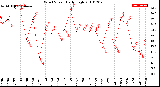 Milwaukee Weather Wind Speed<br>Daily High