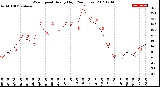 Milwaukee Weather Wind Speed<br>Hourly High<br>(24 Hours)