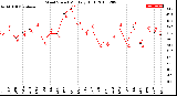 Milwaukee Weather Wind Speed<br>Monthly High