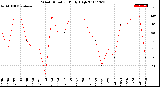 Milwaukee Weather Wind Direction<br>Daily High