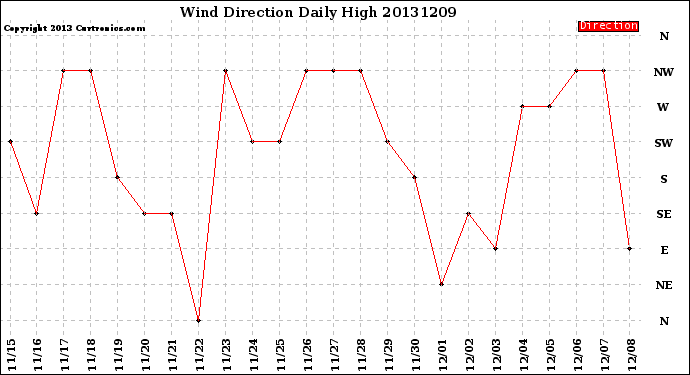 Milwaukee Weather Wind Direction<br>Daily High