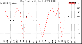 Milwaukee Weather Wind Direction<br>Monthly High