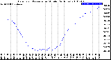 Milwaukee Weather Barometric Pressure<br>per Minute<br>(24 Hours)