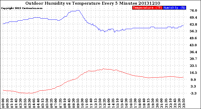 Milwaukee Weather Outdoor Humidity<br>vs Temperature<br>Every 5 Minutes