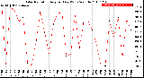 Milwaukee Weather Solar Radiation<br>Avg per Day W/m2/minute