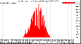 Milwaukee Weather Solar Radiation<br>per Minute<br>(24 Hours)