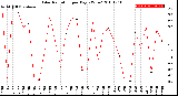 Milwaukee Weather Solar Radiation<br>per Day KW/m2