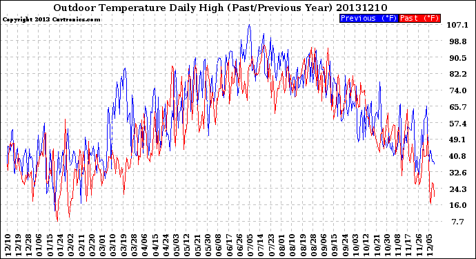 Milwaukee Weather Outdoor Temperature<br>Daily High<br>(Past/Previous Year)