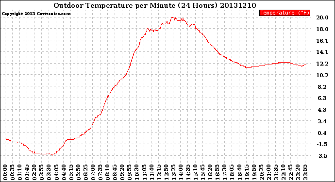 Milwaukee Weather Outdoor Temperature<br>per Minute<br>(24 Hours)