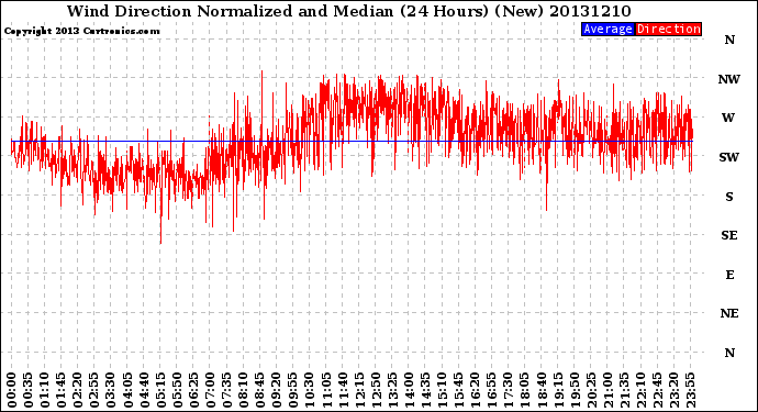 Milwaukee Weather Wind Direction<br>Normalized and Median<br>(24 Hours) (New)