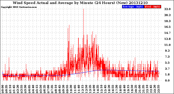 Milwaukee Weather Wind Speed<br>Actual and Average<br>by Minute<br>(24 Hours) (New)