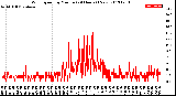 Milwaukee Weather Wind Speed<br>by Minute<br>(24 Hours) (New)