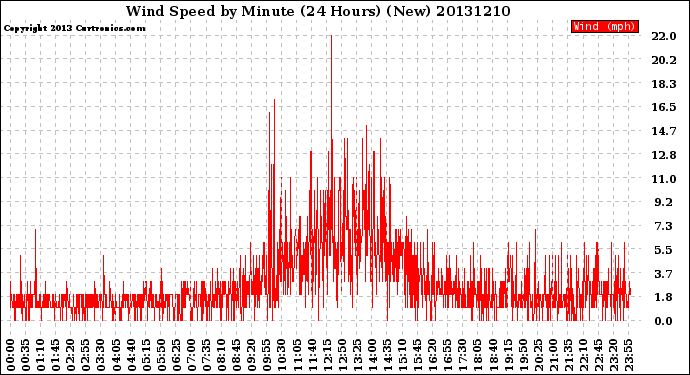 Milwaukee Weather Wind Speed<br>by Minute<br>(24 Hours) (New)