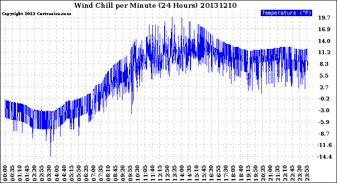 Milwaukee Weather Wind Chill<br>per Minute<br>(24 Hours)