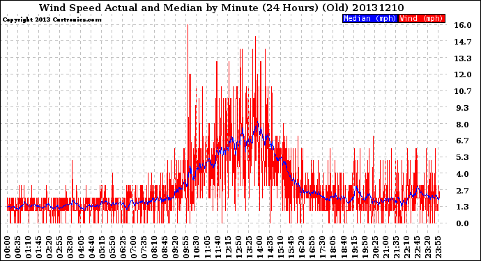 Milwaukee Weather Wind Speed<br>Actual and Median<br>by Minute<br>(24 Hours) (Old)