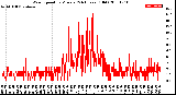 Milwaukee Weather Wind Speed<br>by Minute<br>(24 Hours) (Old)