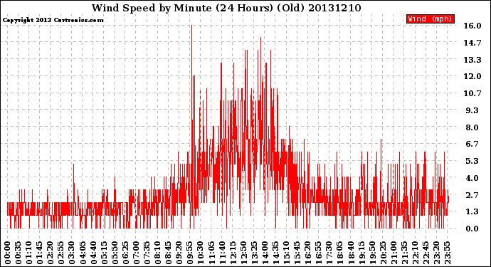 Milwaukee Weather Wind Speed<br>by Minute<br>(24 Hours) (Old)