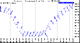 Milwaukee Weather Barometric Pressure<br>per Hour<br>(24 Hours)