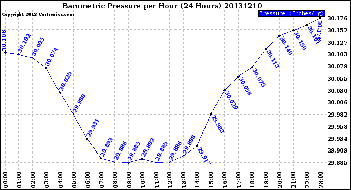 Milwaukee Weather Barometric Pressure<br>per Hour<br>(24 Hours)