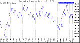 Milwaukee Weather Barometric Pressure<br>Daily Low