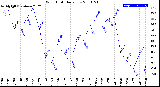 Milwaukee Weather Wind Chill<br>Daily Low