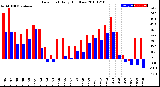 Milwaukee Weather Dew Point<br>Daily High/Low