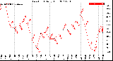 Milwaukee Weather Dew Point<br>Daily High