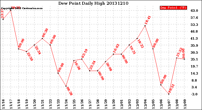 Milwaukee Weather Dew Point<br>Daily High