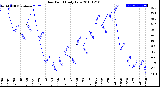 Milwaukee Weather Dew Point<br>Daily Low