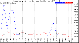 Milwaukee Weather Evapotranspiration<br>vs Rain per Day<br>(Inches)