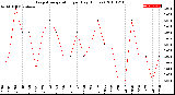 Milwaukee Weather Evapotranspiration<br>per Day (Inches)