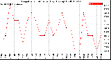 Milwaukee Weather Evapotranspiration<br>per Day (Ozs sq/ft)