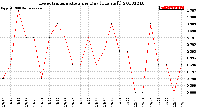 Milwaukee Weather Evapotranspiration<br>per Day (Ozs sq/ft)