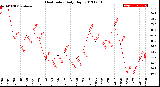 Milwaukee Weather Heat Index<br>Daily High