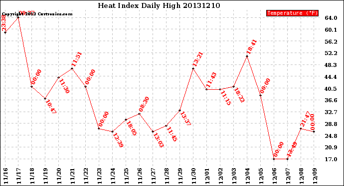 Milwaukee Weather Heat Index<br>Daily High