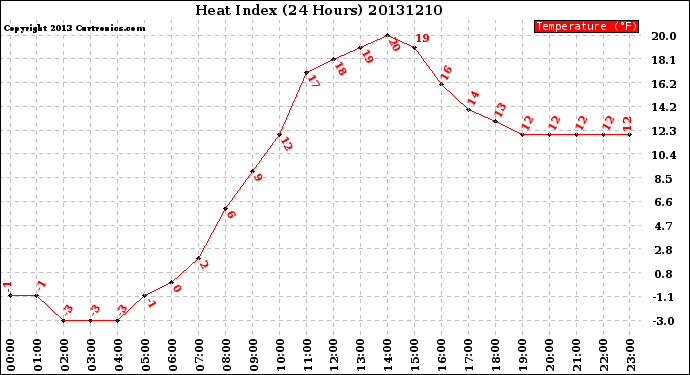 Milwaukee Weather Heat Index<br>(24 Hours)