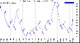 Milwaukee Weather Outdoor Humidity<br>Daily Low