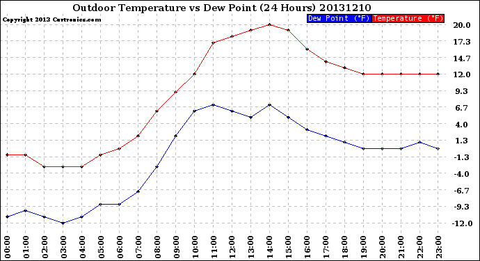 Milwaukee Weather Outdoor Temperature<br>vs Dew Point<br>(24 Hours)