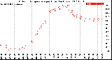 Milwaukee Weather Outdoor Temperature<br>per Hour<br>(24 Hours)