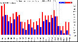 Milwaukee Weather Outdoor Temperature<br>Daily High/Low