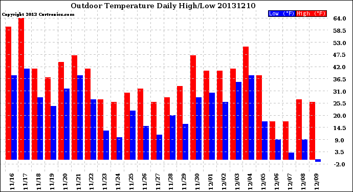 Milwaukee Weather Outdoor Temperature<br>Daily High/Low