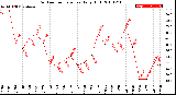 Milwaukee Weather Outdoor Temperature<br>Daily High