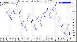 Milwaukee Weather Outdoor Temperature<br>Daily Low