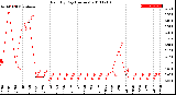 Milwaukee Weather Rain<br>By Day<br>(Inches)